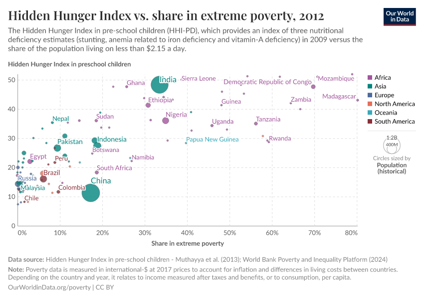 Hidden Hunger Index vs. share in extreme poverty