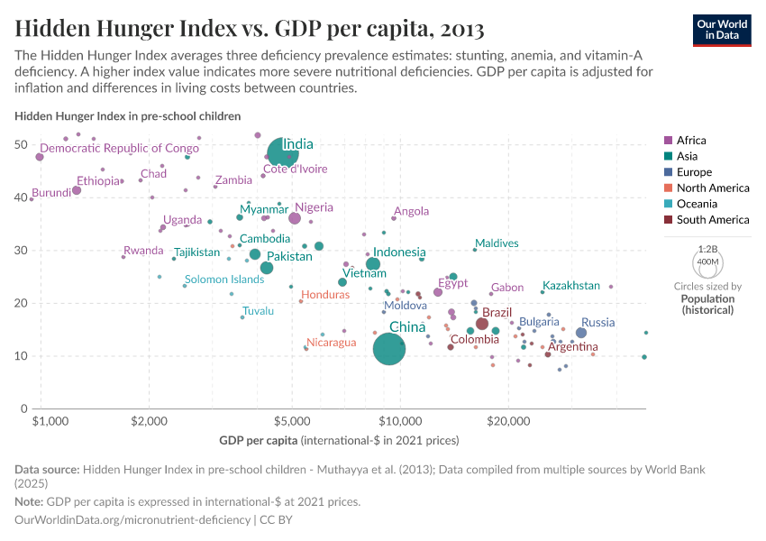 Hidden Hunger Index vs. GDP per capita