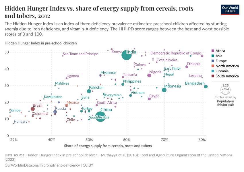 Hidden Hunger Index vs. share of energy supply from cereals, roots and tubers