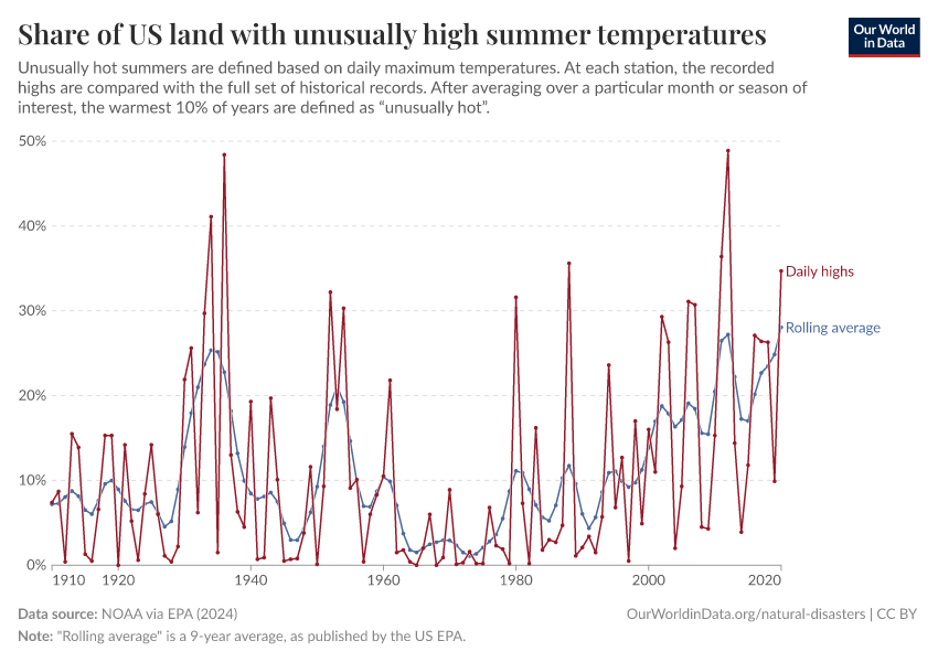 Share of US land with unusually high summer temperatures