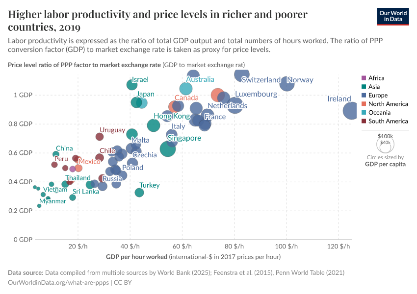 Higher labor productivity and price levels in richer and poorer countries