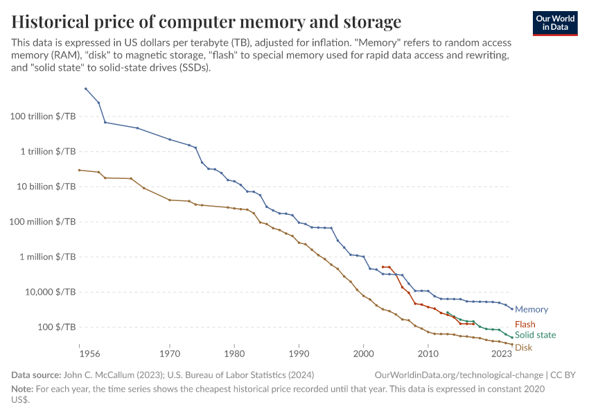 Historical price of computer memory and storage