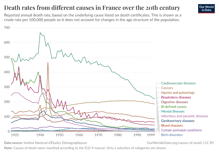 Death rates from different causes in France over the 20th century