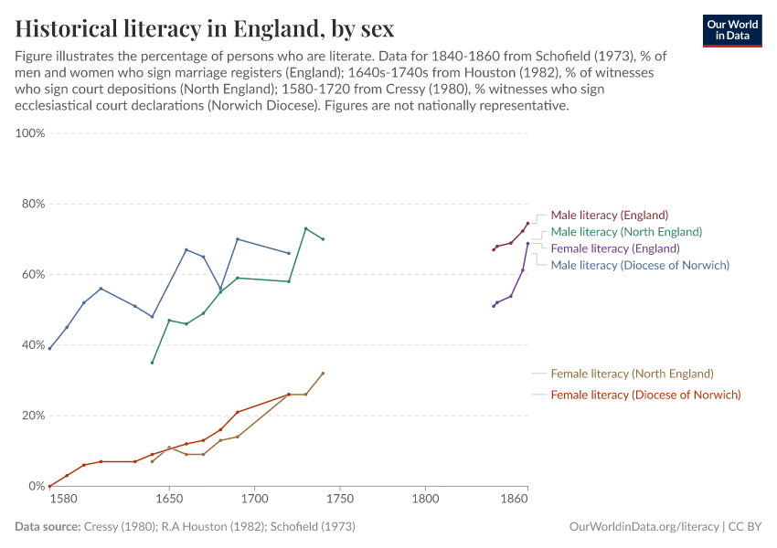 Historical literacy in England, by sex