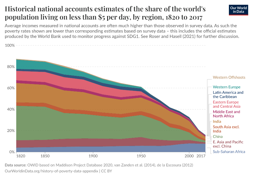 Historical national accounts estimates of the share of the world's population living on less than $5 per day, by region