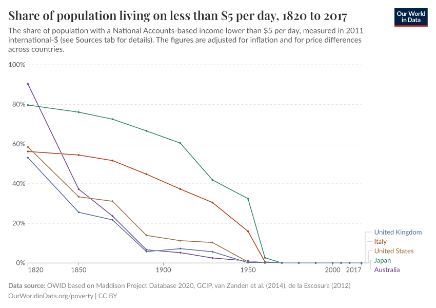 Share of population living on less than $5 per day