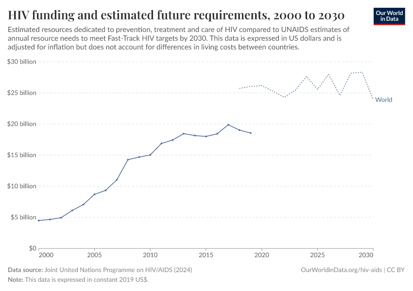 HIV funding and estimated future requirements