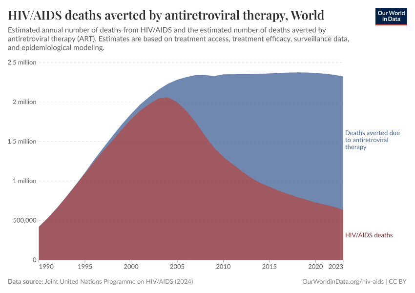 HIV/AIDS deaths averted by antiretroviral therapy