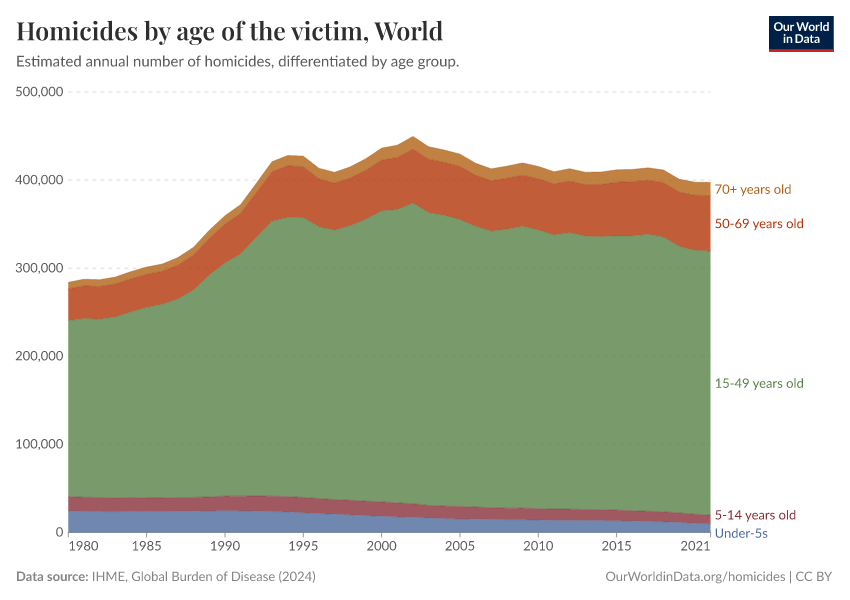 Homicides by age of the victim