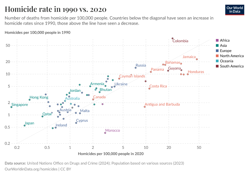 Homicide rate in 1990 vs. 2020