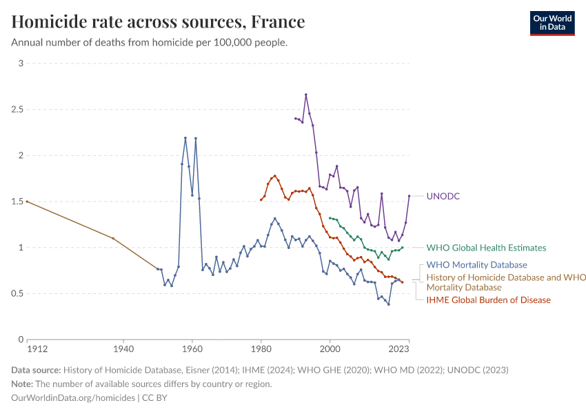 Homicide rate across sources