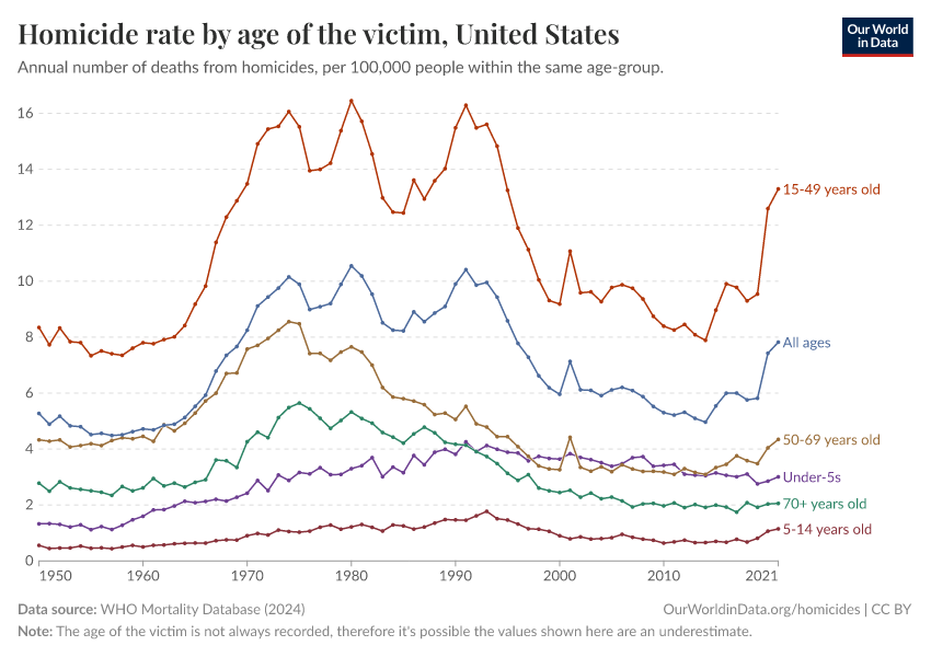 Homicide rate by age of the victim