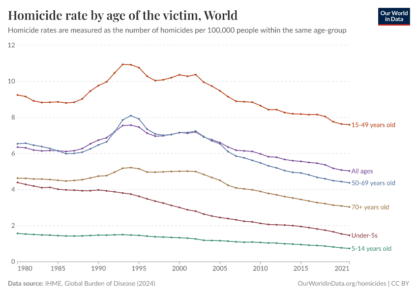 Homicide rate by age of the victim