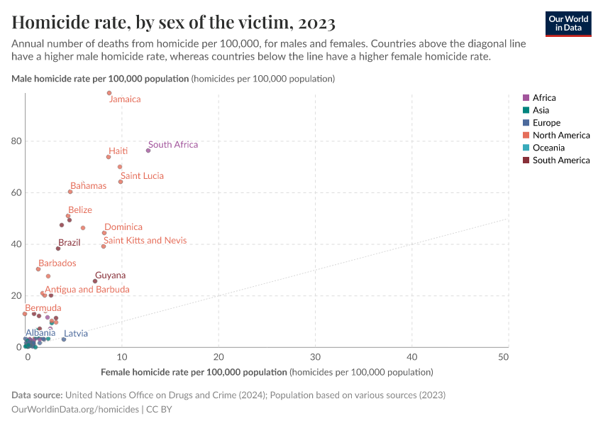 Homicide rate, by sex of the victim