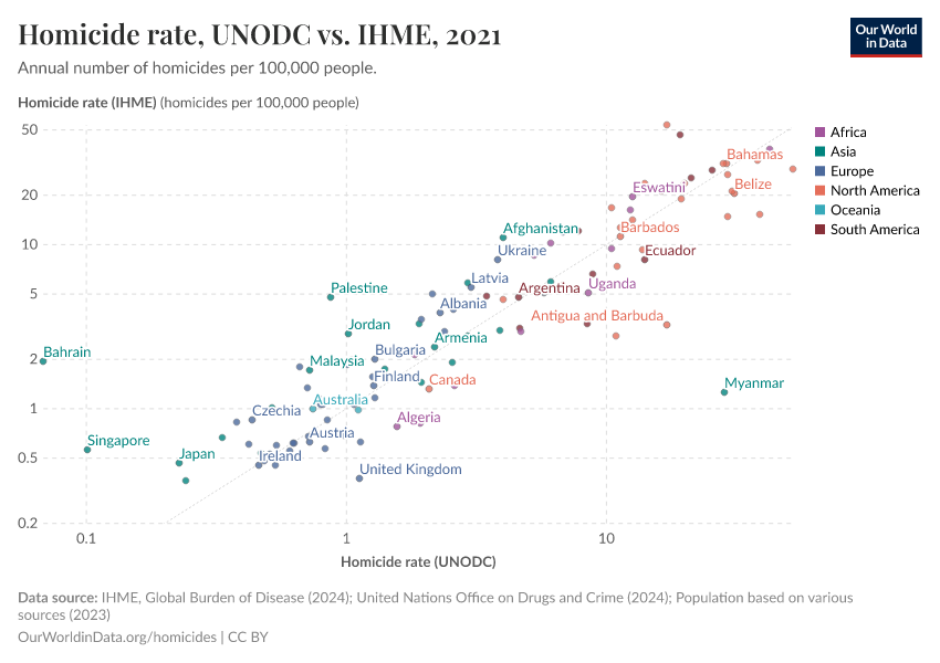 Homicide rate, UNODC vs. IHME