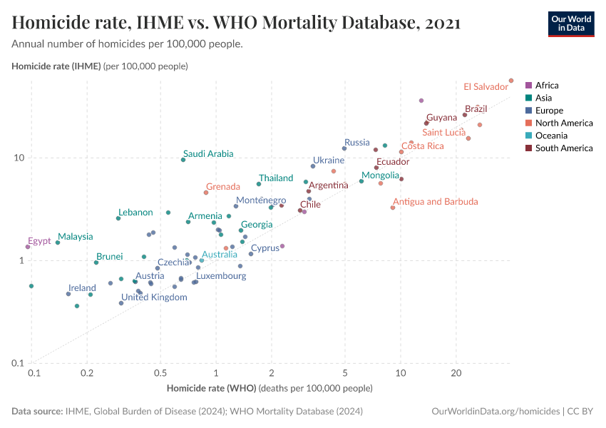 Homicide rate, IHME vs. WHO Mortality Database