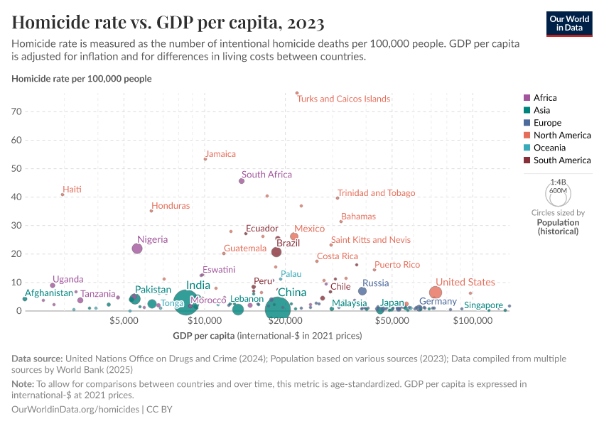 Homicide rate vs. GDP per capita