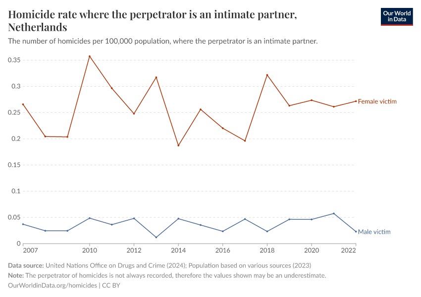 Homicide rate where the perpetrator is an intimate partner