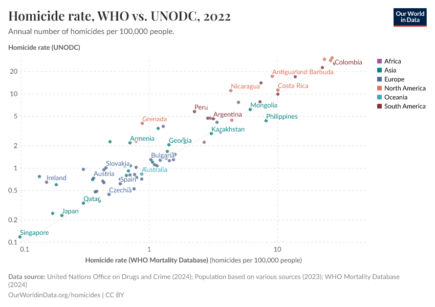 Homicide rate, WHO vs. UNODC