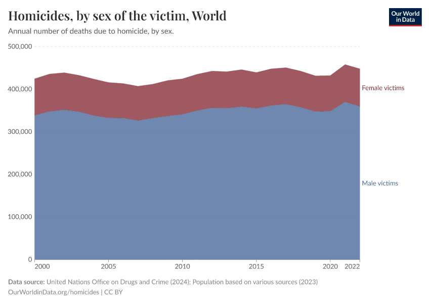 Homicides, by sex of the victim