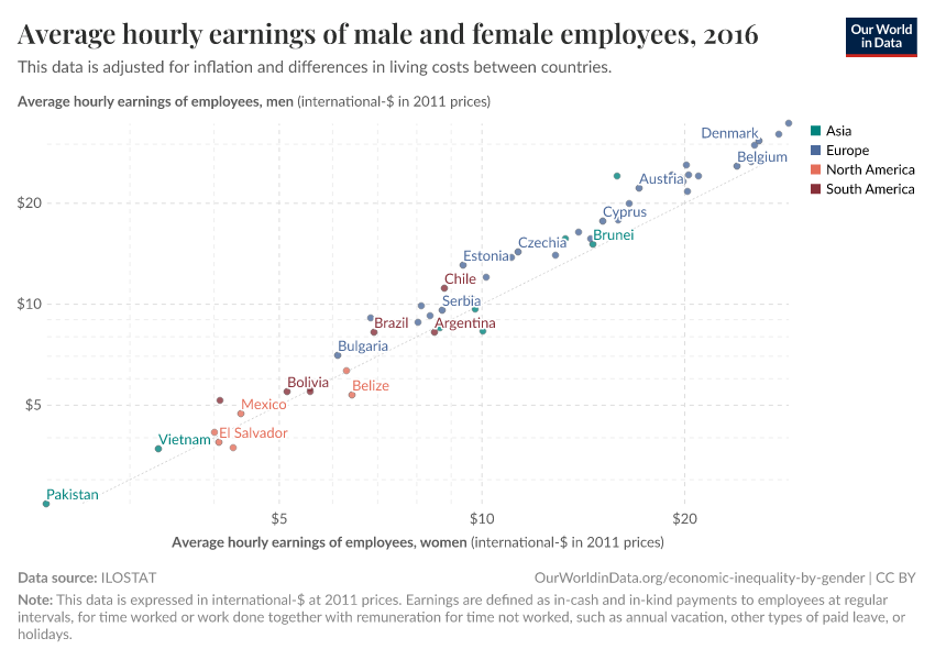 Average hourly earnings of male and female employees