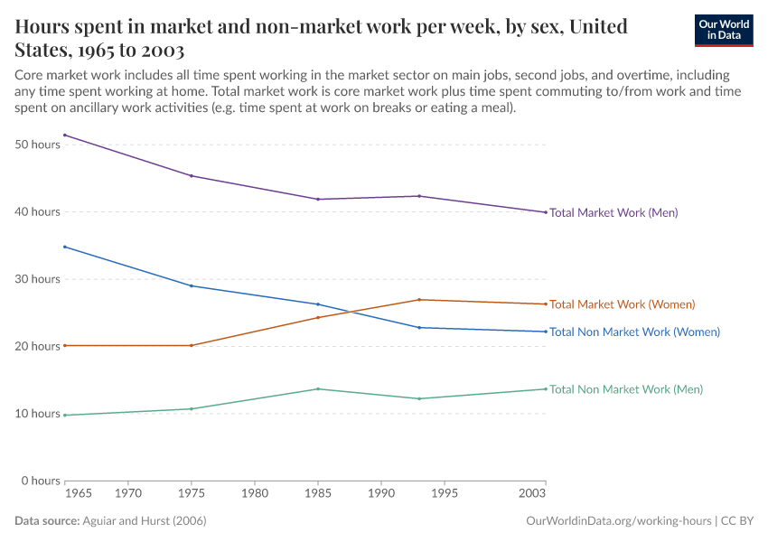 Hours spent in market and non-market work per week, by sex, United States