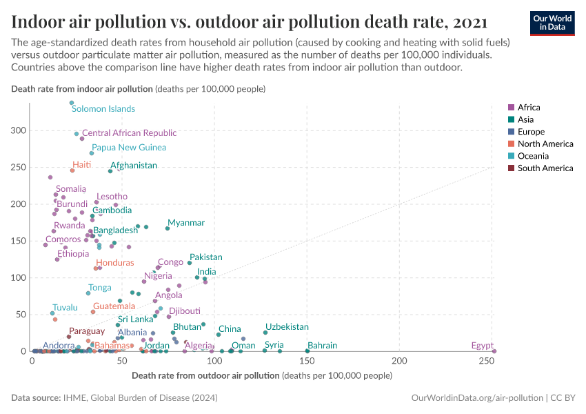 Indoor air pollution vs. outdoor air pollution death rate