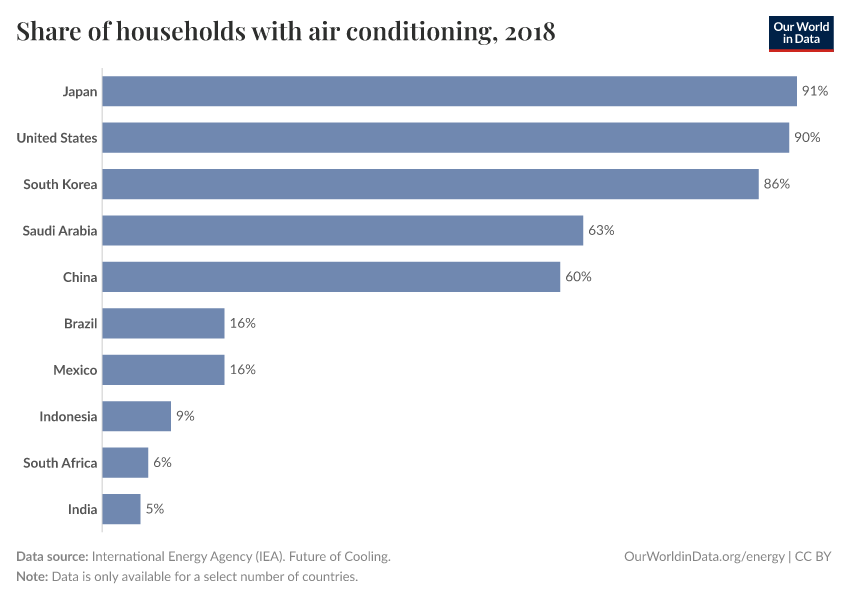 Share of households with air conditioning