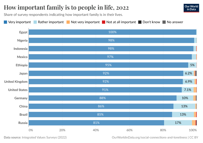 How important family is to people in life