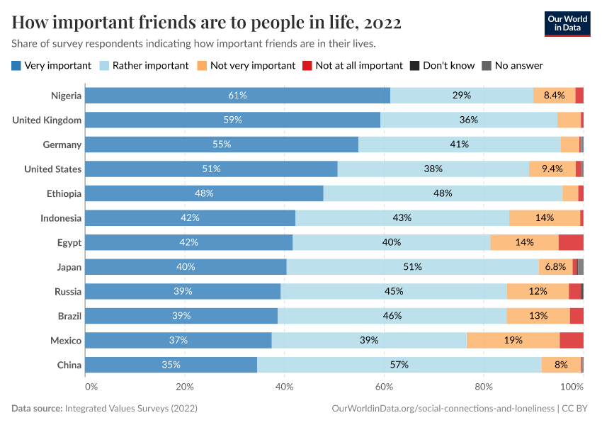 How important friends are to people in life