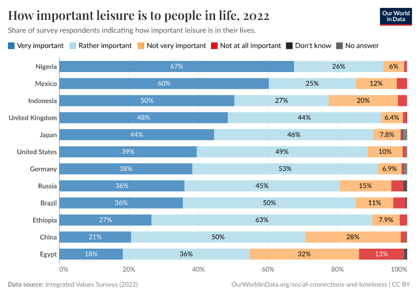 How important leisure is to people in life