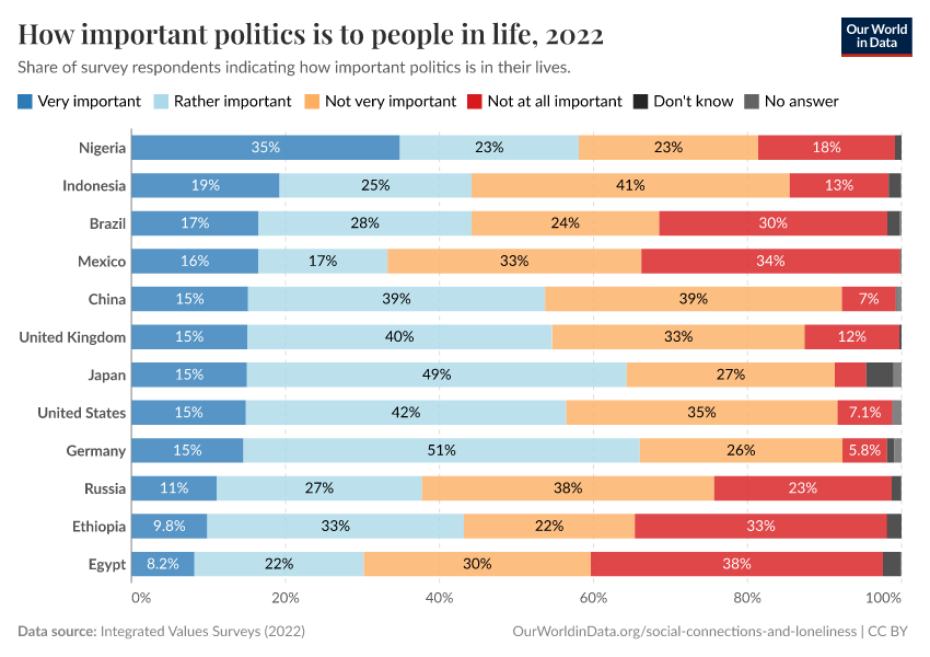 How important politics is to people in life