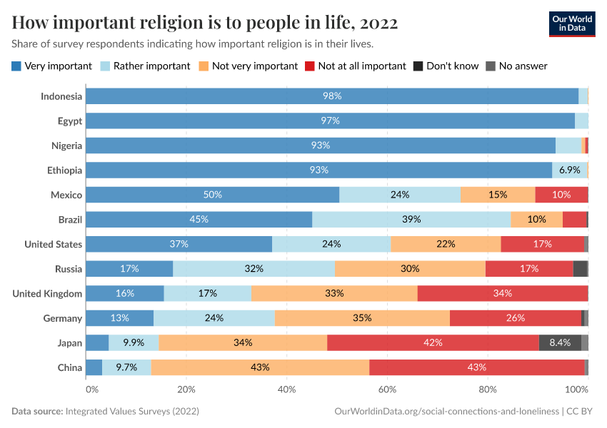 How important religion is to people in life