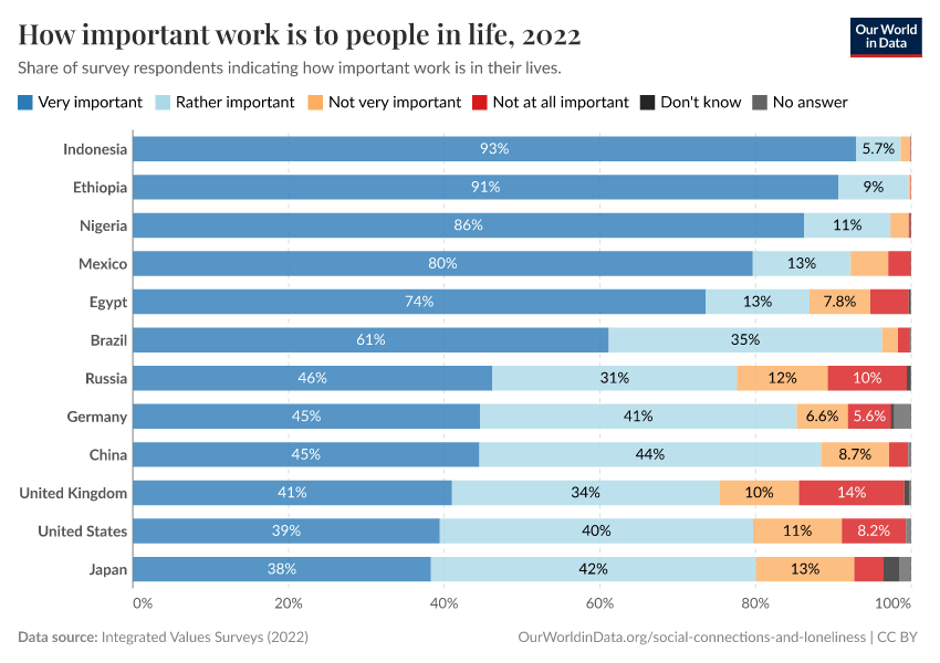 How important work is to people in life