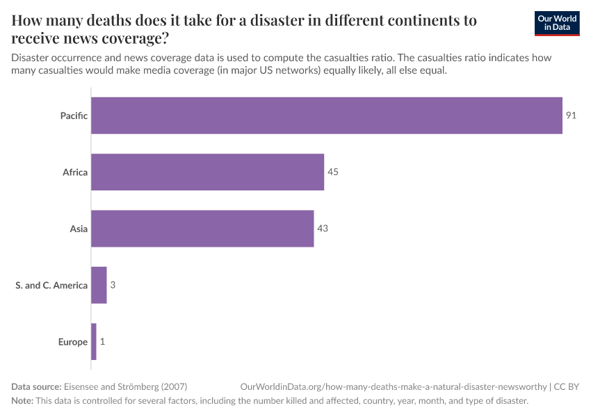 How many deaths does it take for a disaster in different continents to receive news coverage?