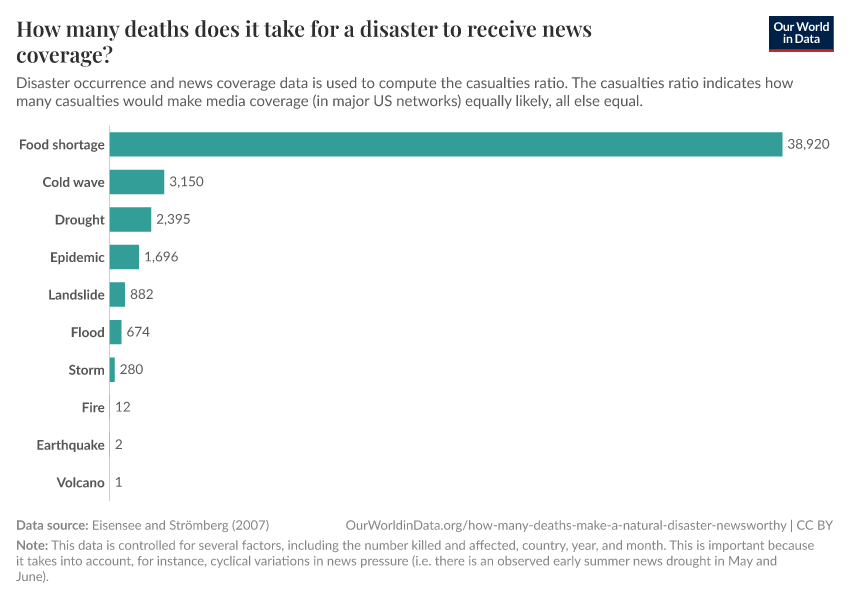 How many deaths does it take for a disaster to receive news coverage?