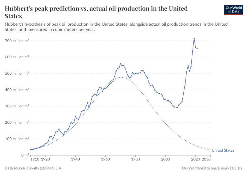 Hubbert's peak prediction vs. actual oil production in the United States