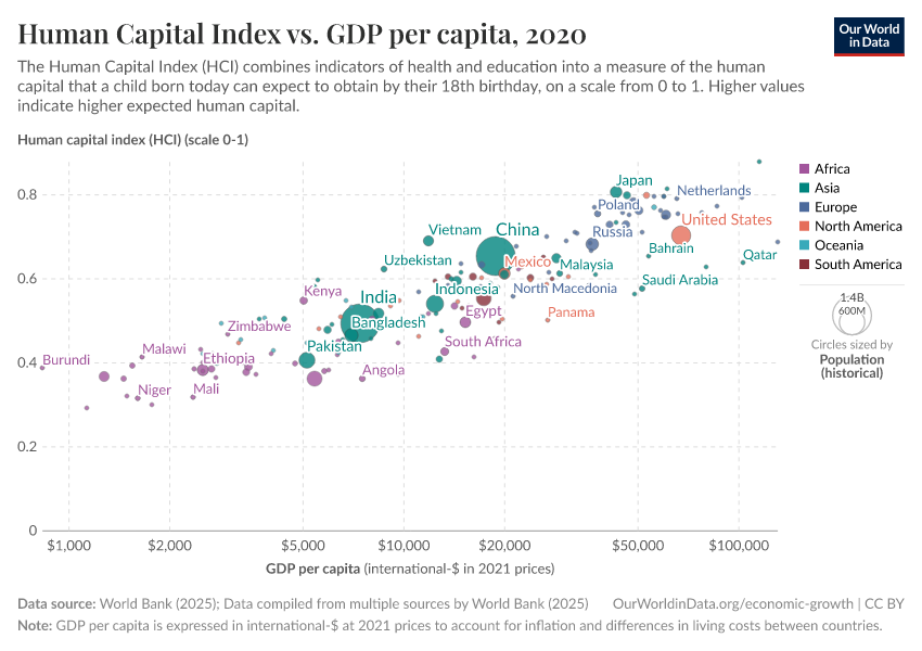 Human Capital Index vs. GDP per capita