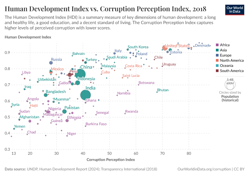 Human Development Index vs. Corruption Perception Index