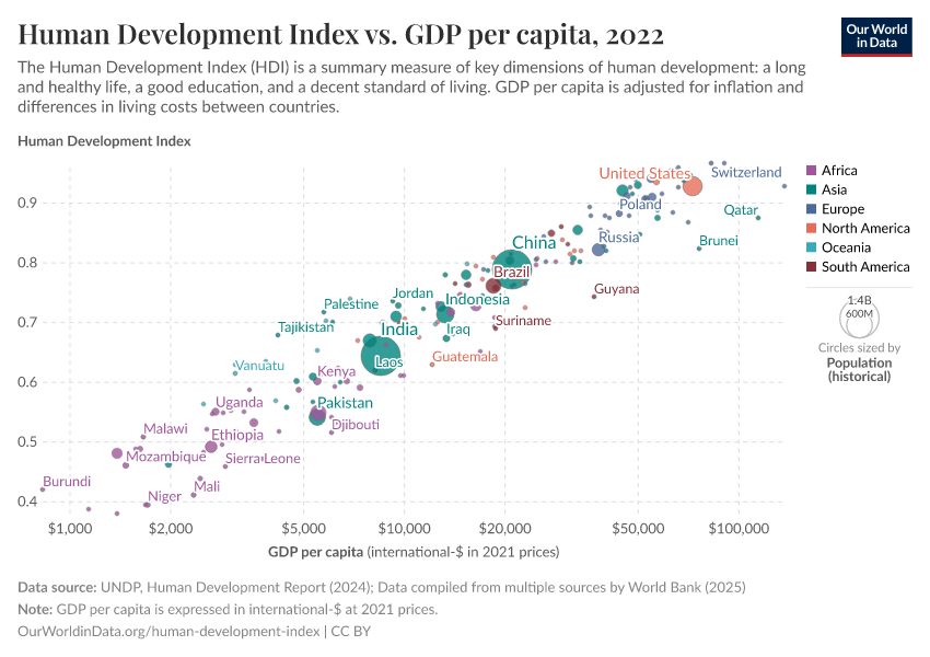 Human Development Index vs. GDP per capita