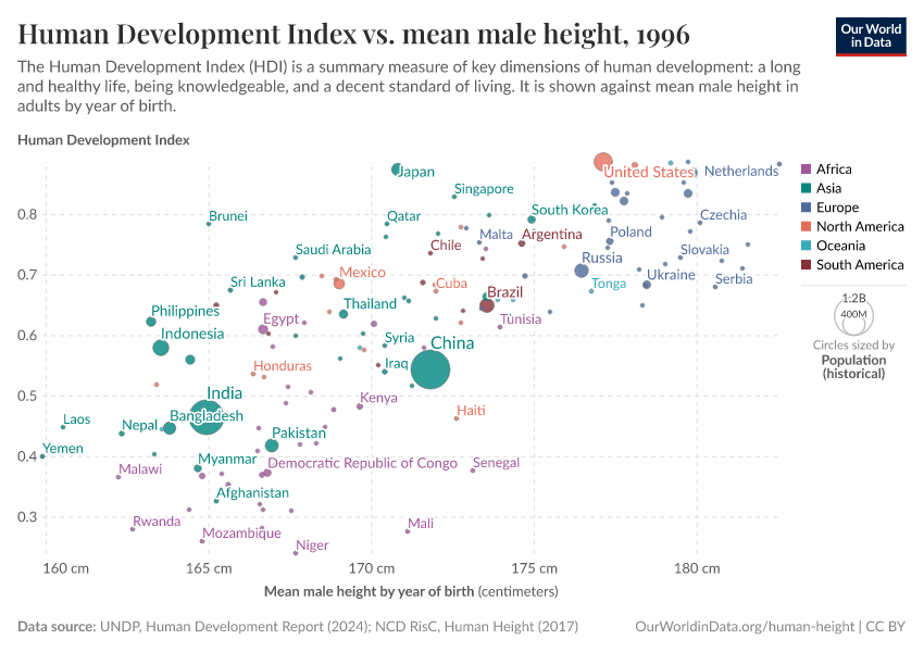 Human Development Index vs. mean male height