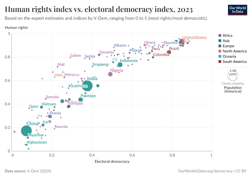 Human rights index vs. electoral democracy index