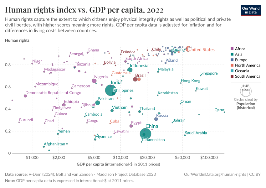 Human rights index vs. GDP per capita