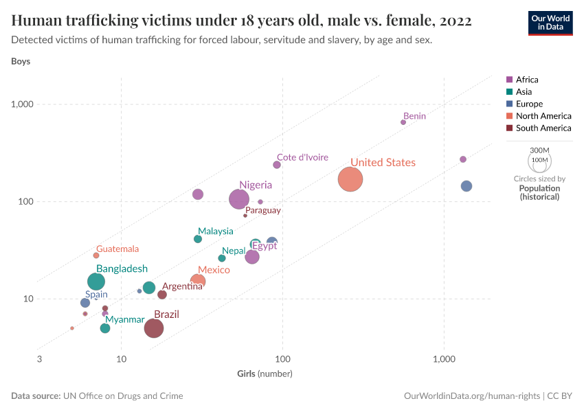 Human trafficking victims under 18 years old, male vs. female