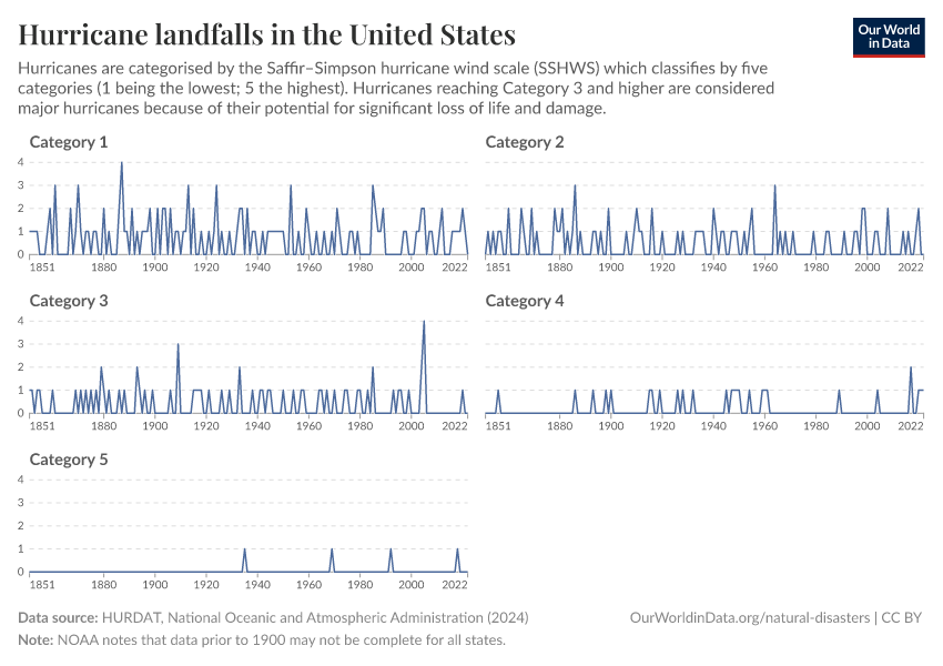 Hurricane landfalls in the United States