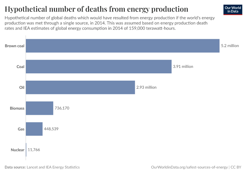 Hypothetical number of deaths from energy production