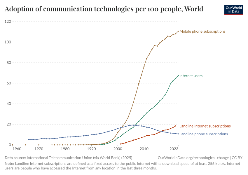 Adoption of communication technologies per 100 people