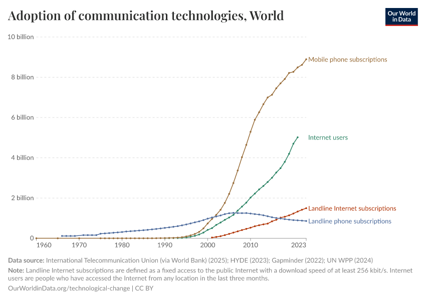 Adoption of communication technologies