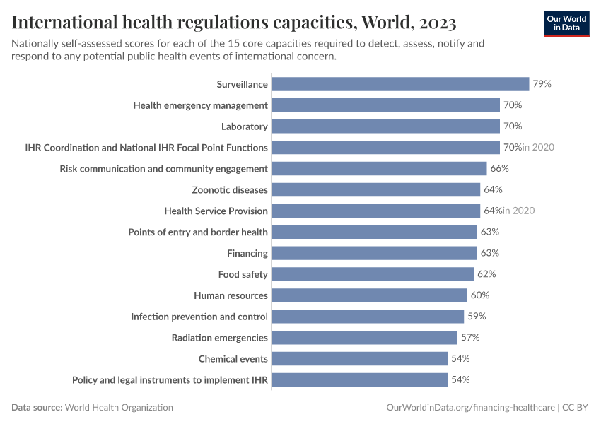 International health regulations capacities