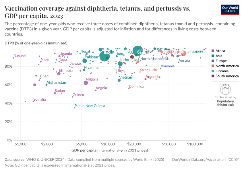 Vaccination coverage against diphtheria, tetanus, and pertussis vs. GDP per capita